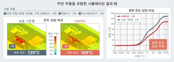 로옴, 션트 저항기 'GMR50' 개발...산업기기 신뢰성 향상에 기여