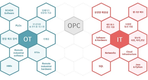 [기고문]OT, IT, IoT…그리고 OPC