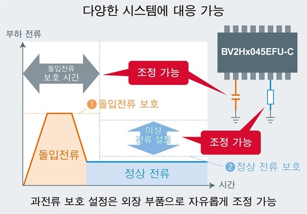 로옴, 단독으로 시스템 보호가 가능한 반도체 퓨즈 'BV2Hx045EFU-C' 개발