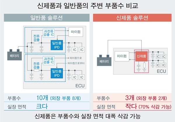 로옴, 단독으로 시스템 보호가 가능한 반도체 퓨즈 'BV2Hx045EFU-C' 개발