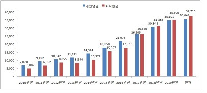 미래에셋 연금펀드 수탁고 추이. 출처: 금융투자협회,  미래에셋자산운용(단위: 억원), 2020.01.08 기준. 