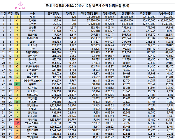 국내 가상통화거래소 12월 방문자 보고서 / 사진 제공 : 이더랩