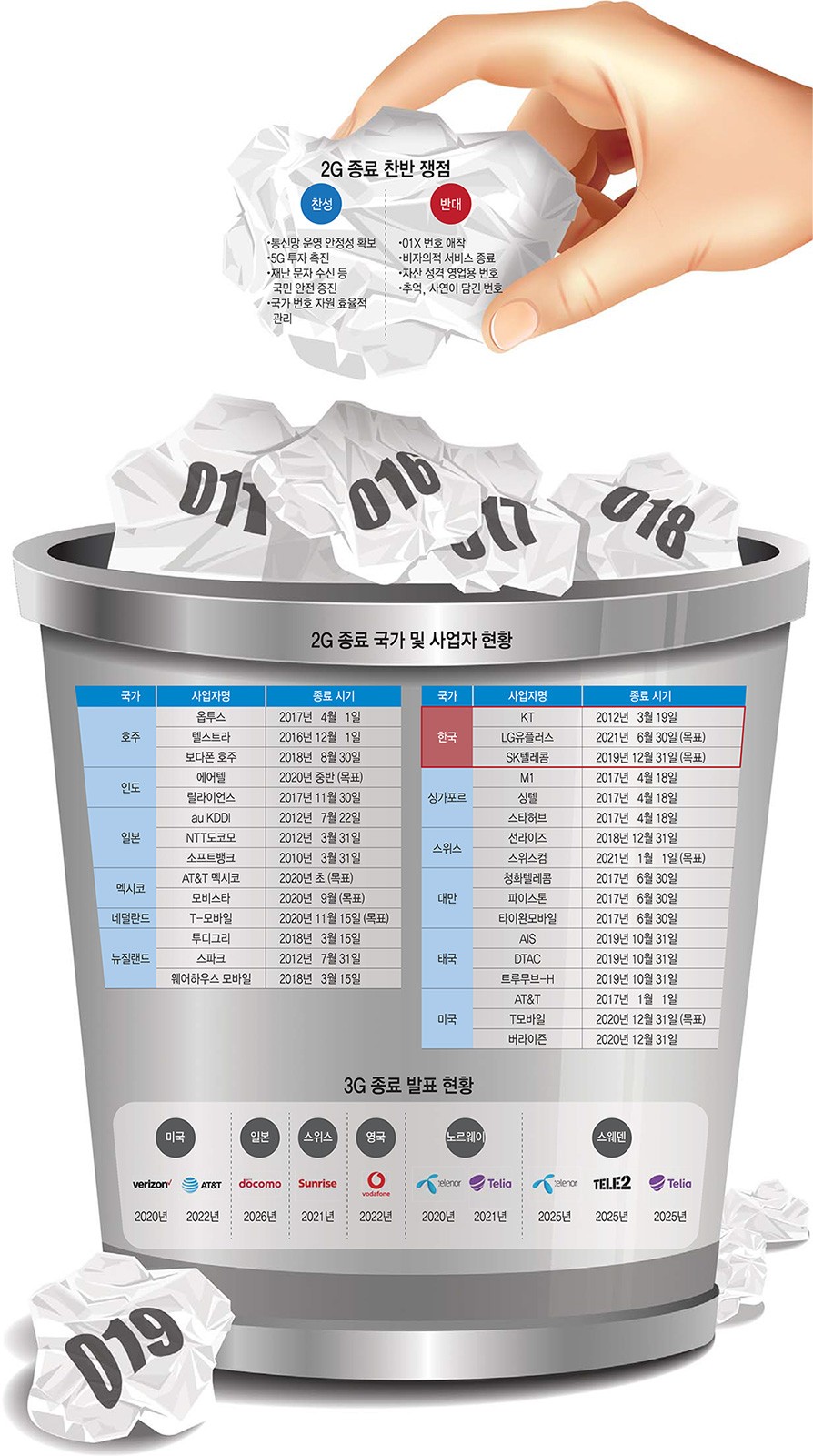 [이슈분석]글로벌 시장 "2G 걷어내고 5G 준비 속도"