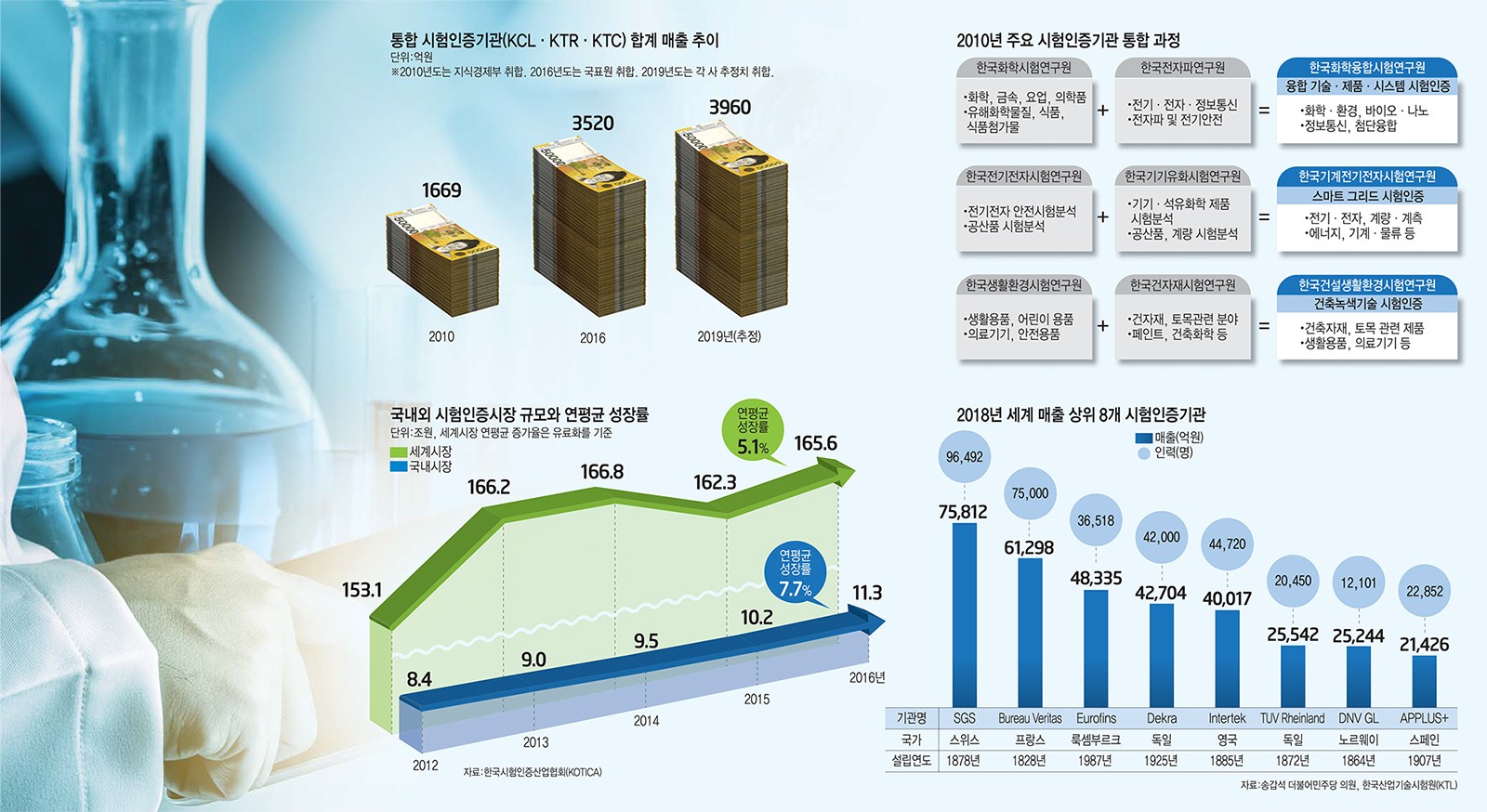 [이슈분석] 3대 통합 시험인증기관 매출 2.5배 성장…새 성장동력 찾기 분주