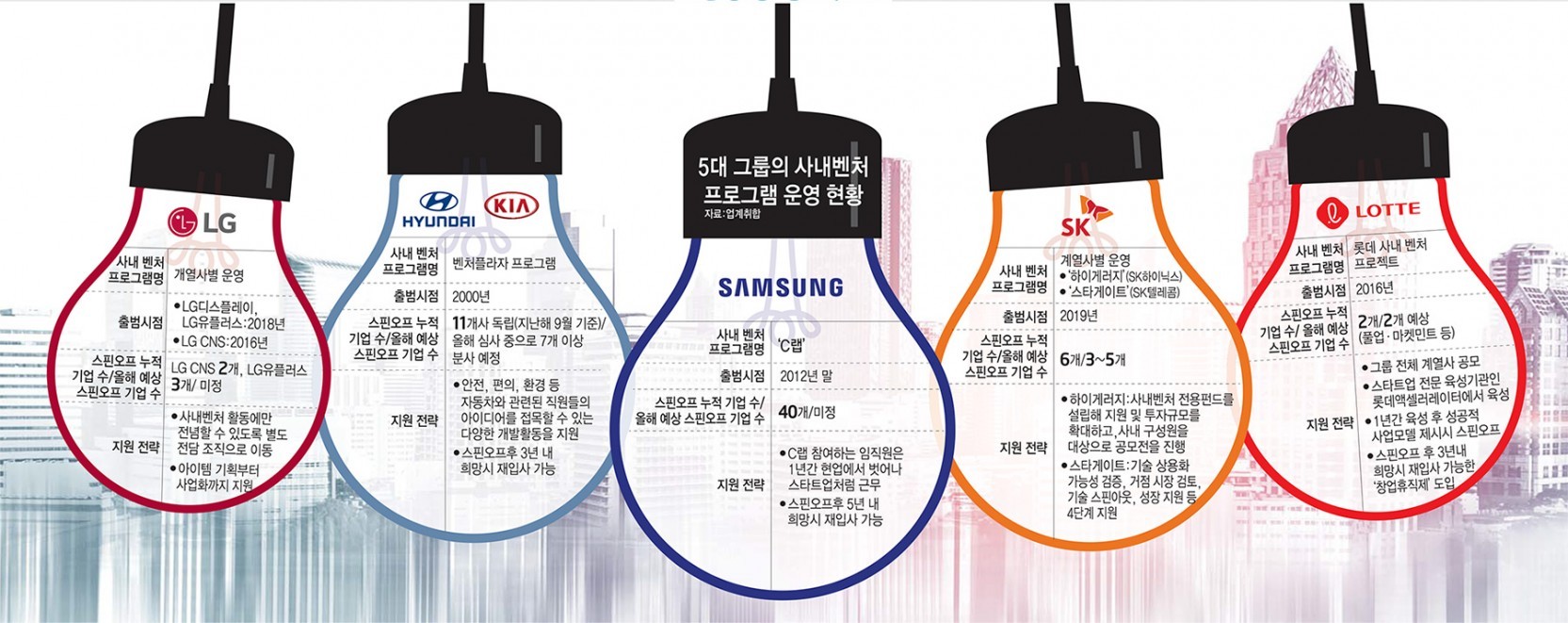 [이슈분석]5대 그룹, 사내 벤처 육성책 '각양각색'…실패해도 재입사 보장…끊임없는 혁신 도전 지원