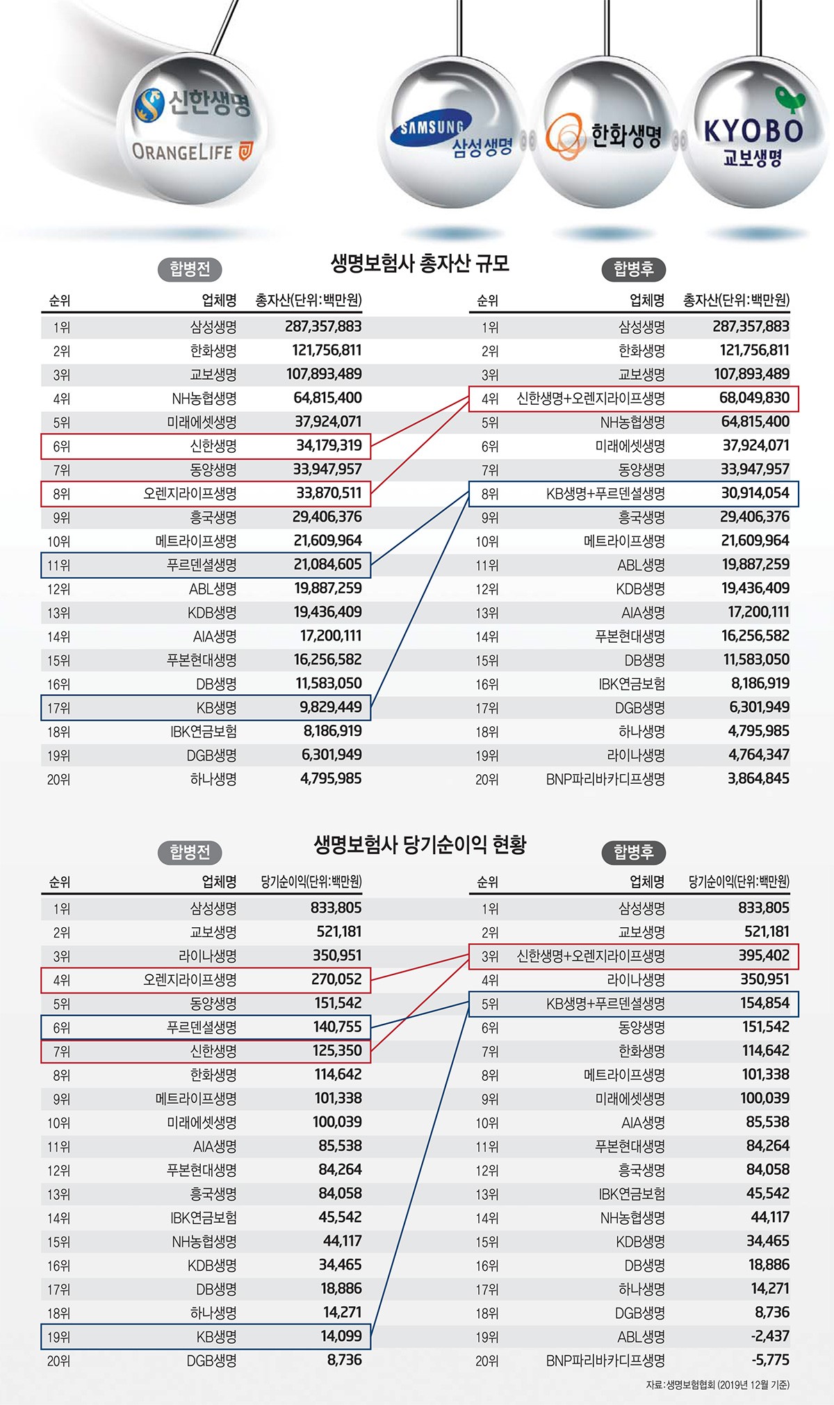 [이슈분석]금융지주 계열 보험사 2곳 탄생 임박...'빅3' 아성에 도전