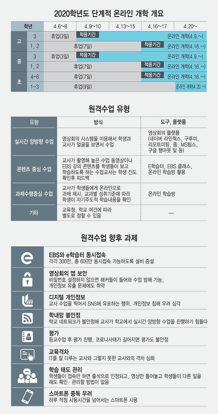 [이슈분석]온라인개학, 미래교육 'ON'…우여곡절 끝 첫 걸음