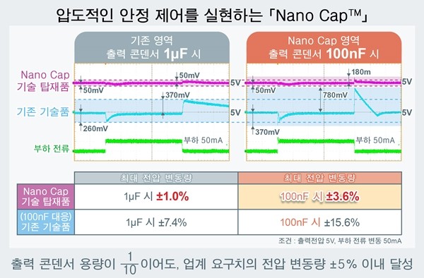 로옴, 'Nano Cap' 전원 기술 확립...콘덴서 용량 대폭 저감