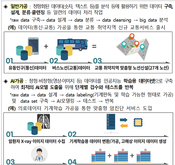 △데이터 가공사례(예시) 
 