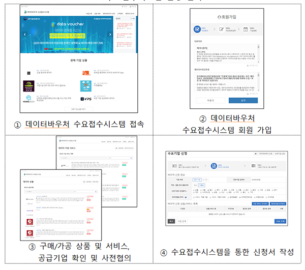 △수요접수시스템 신청 절차
 