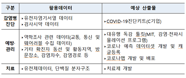 △감염병 관련 활용 데이터 및 예상 산출물(참고)
 