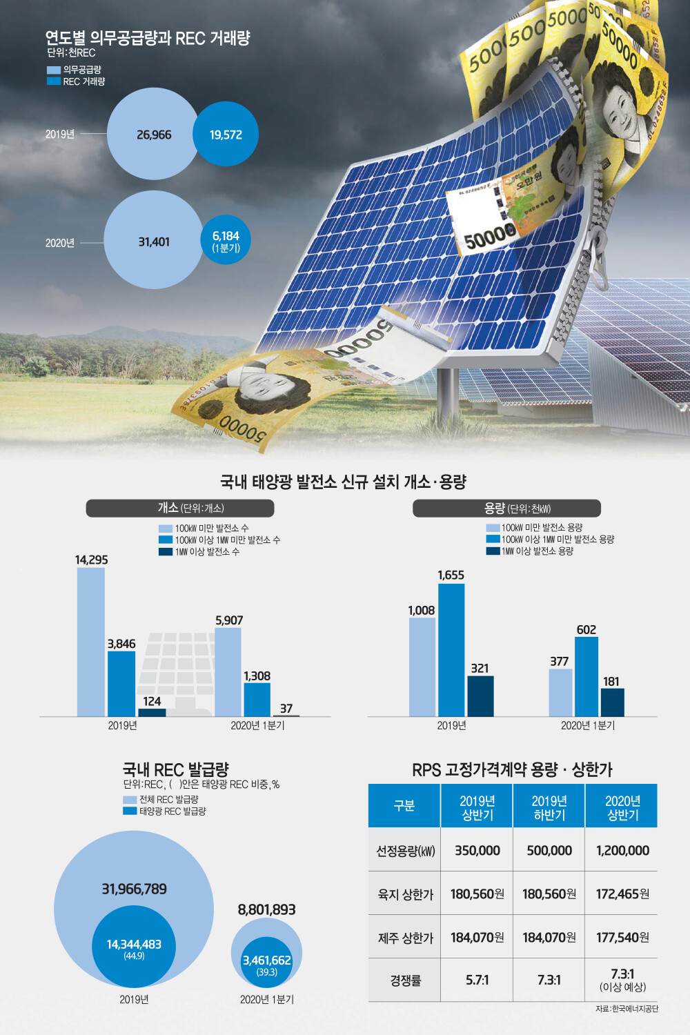 [이슈분석] REC 가격 급락…울상 짓는 태양광 발전업계