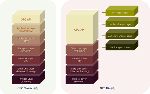 [기고문]OPC UA vs OPC Classic 보안