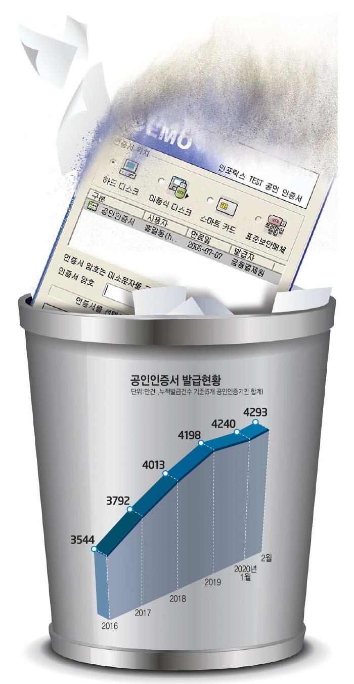 [이슈분석]공인인증서 21년 만에 퇴출...수조원 '대체인증' 산업 열린다