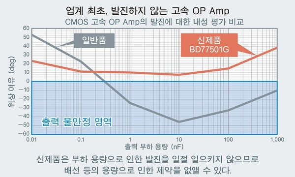 로옴, 부하 용량 영역에서 발진하지 않는 고속 OP Amp 'BD77501G' 개발