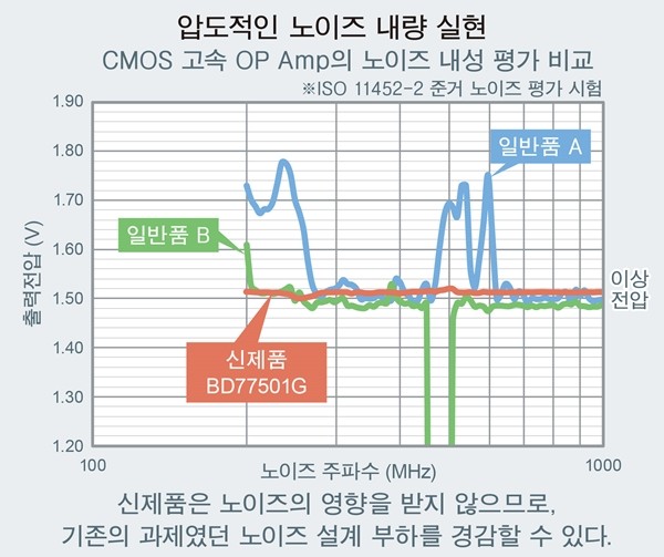 로옴, 부하 용량 영역에서 발진하지 않는 고속 OP Amp 'BD77501G' 개발