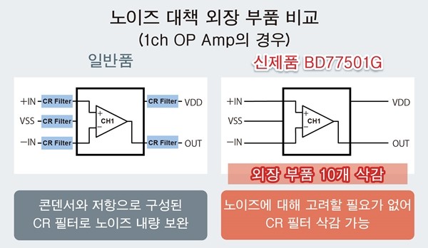 로옴, 부하 용량 영역에서 발진하지 않는 고속 OP Amp 'BD77501G' 개발