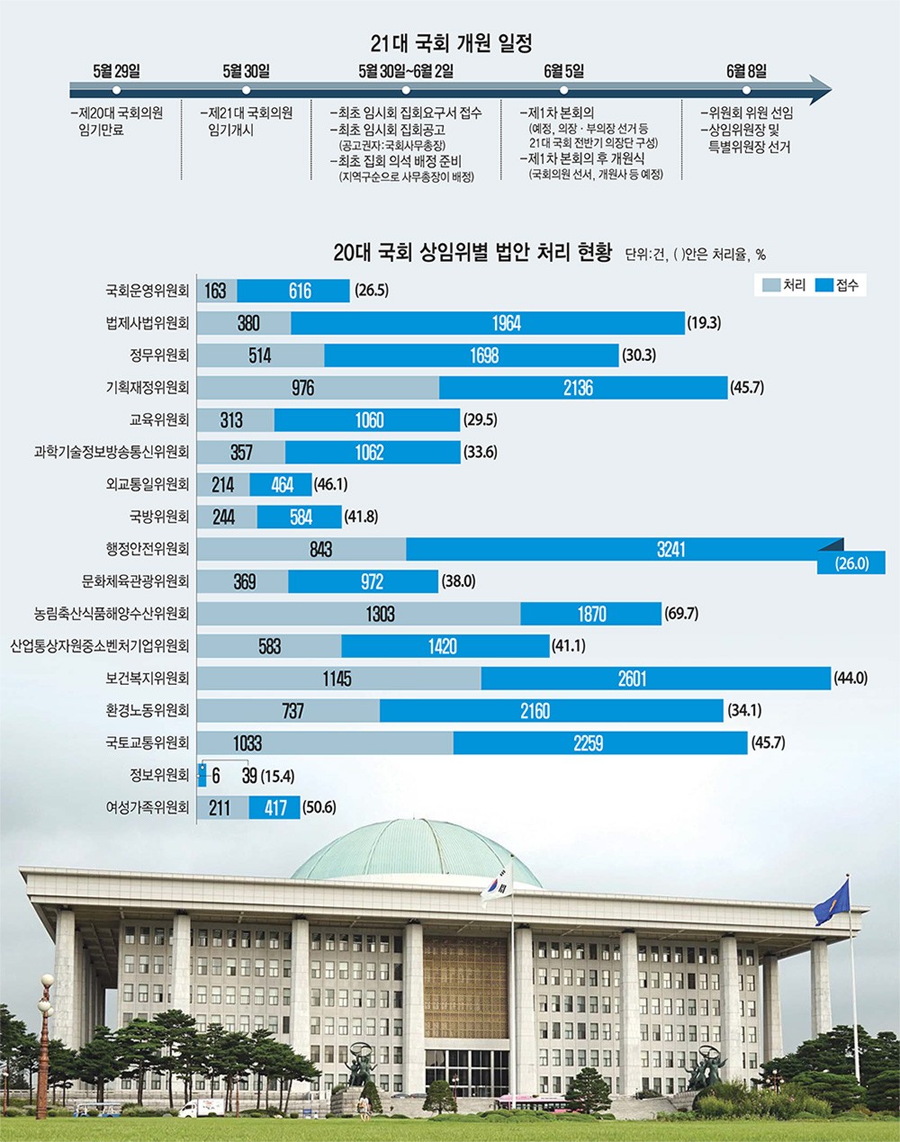 [이슈분석]21대 국회 4년, '일하는 국회' 첫 과제에 성패 달려