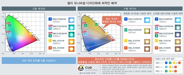 로옴, 컬러 유니버셜 디자인화에 최적인 청녹색 칩 LED 'SMLD12E2N1W, SMLD12E3N1W' 개발