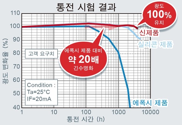 로옴, 컬러 유니버셜 디자인화에 최적인 청녹색 칩 LED 'SMLD12E2N1W, SMLD12E3N1W' 개발