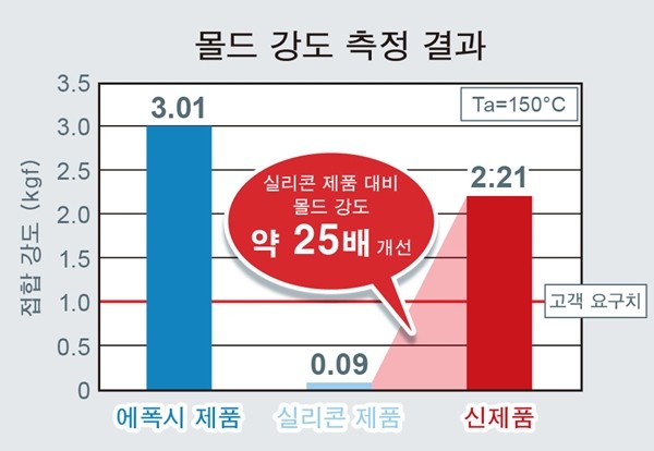 로옴, 컬러 유니버셜 디자인화에 최적인 청녹색 칩 LED 'SMLD12E2N1W, SMLD12E3N1W' 개발