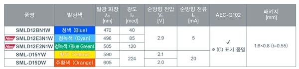 로옴, 컬러 유니버셜 디자인화에 최적인 청녹색 칩 LED 'SMLD12E2N1W, SMLD12E3N1W' 개발