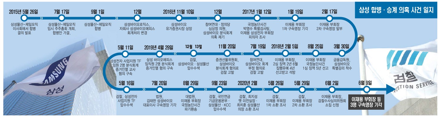 [이슈분석] 한 숨 돌렸으나···검찰 기소·파기환송심 갈길 먼 이재용