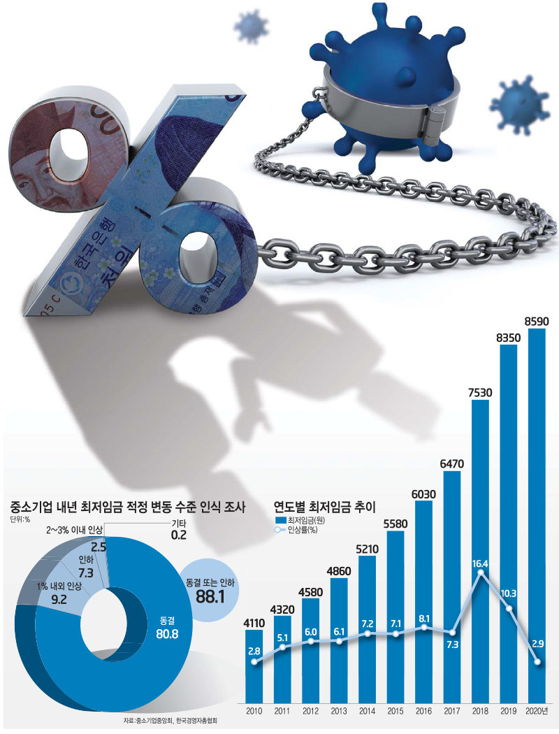 [이슈분석]'코로나19' 악재 부각…내년 최저임금 어떻게하나