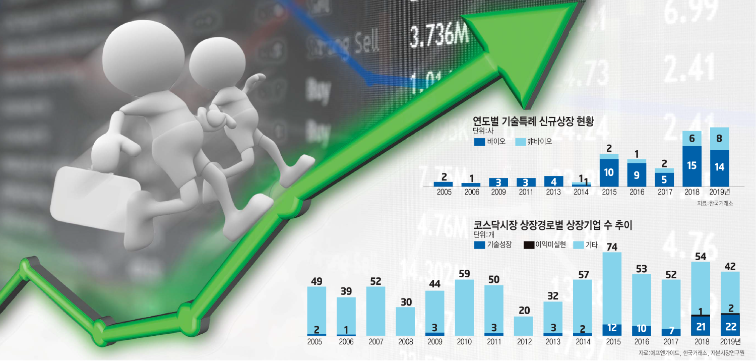 [이슈분석] 총 87곳 기술력으로 증시 입성...'기술특례상장' 가장 활발