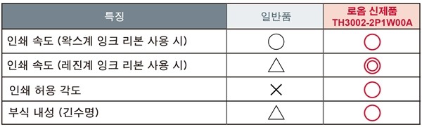 로옴, 서멀 프린트 헤드 'TH3002-2P1W00A' 개발