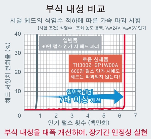 로옴, 서멀 프린트 헤드 'TH3002-2P1W00A' 개발