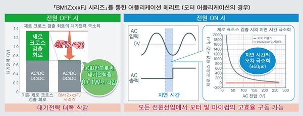 로옴, 제로 크로스 검출 IC 'BM1ZxxxFJ 시리즈' 개발