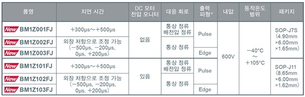 백색가전의 대기전력 극소화에 기여하는 제로 크로스 검출 IC 라인업