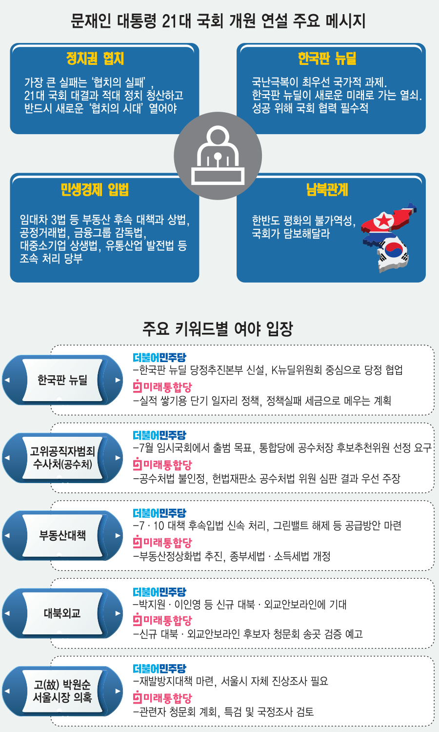 [이슈분석]21대 국회 공식 개원, 문 대통령이 국회에 던진 과제는