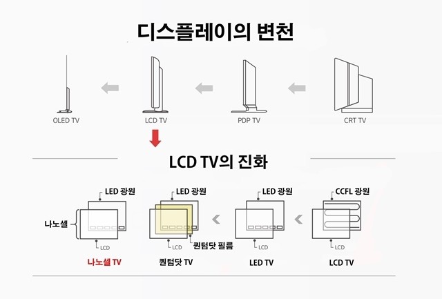 나노셀 TV는 기존 LCD TV에서 가장 진보한 방식이다. [인포그래픽=LG전자]
