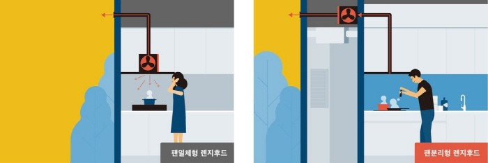 대림산업이 개발한 저소음 고성능 팬 분리형 렌지 후드 개념도(제공:대림산업)