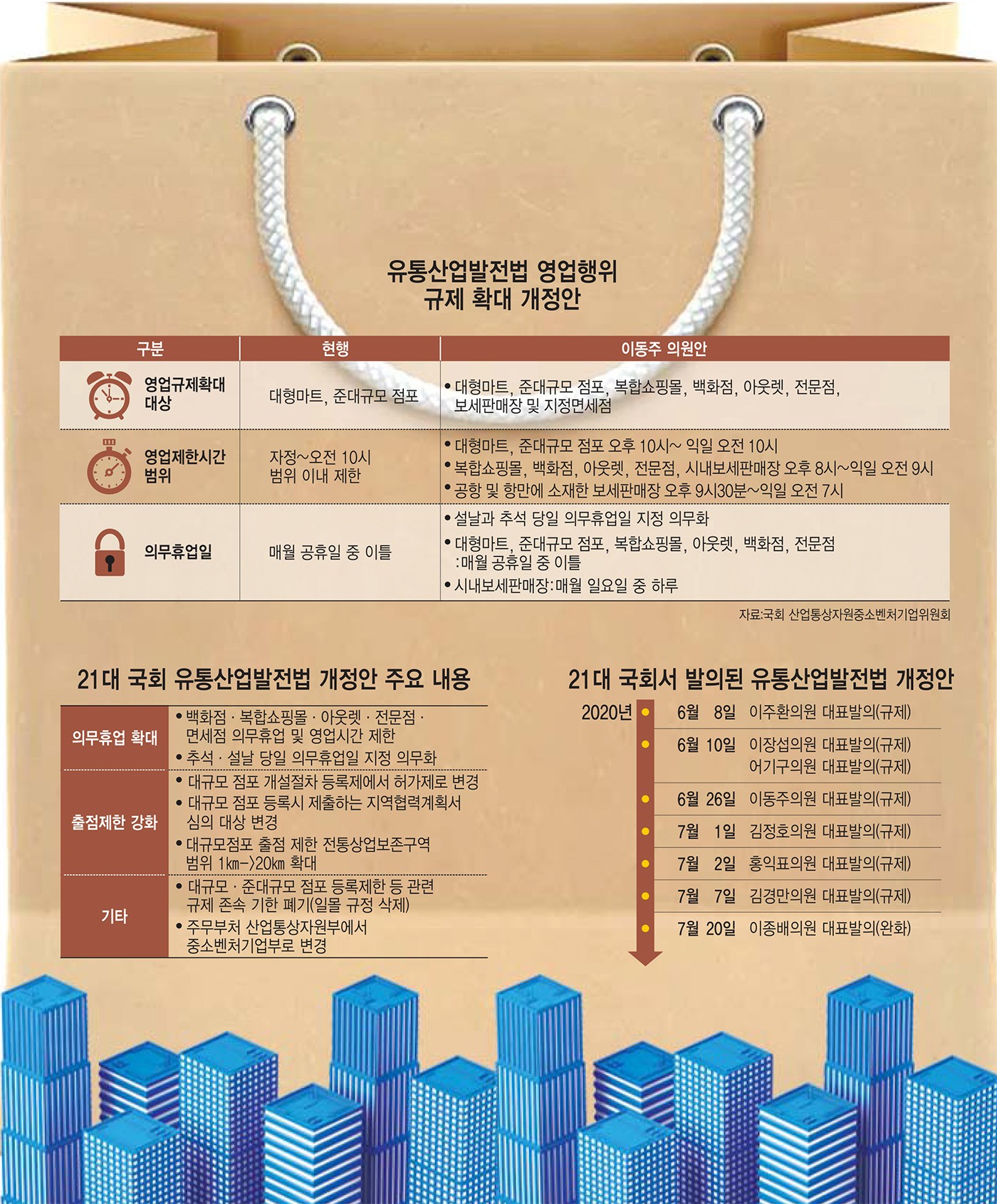 [이슈분석]유통업계 때리는 국회...反시장·反기업 규제 법안 무더기