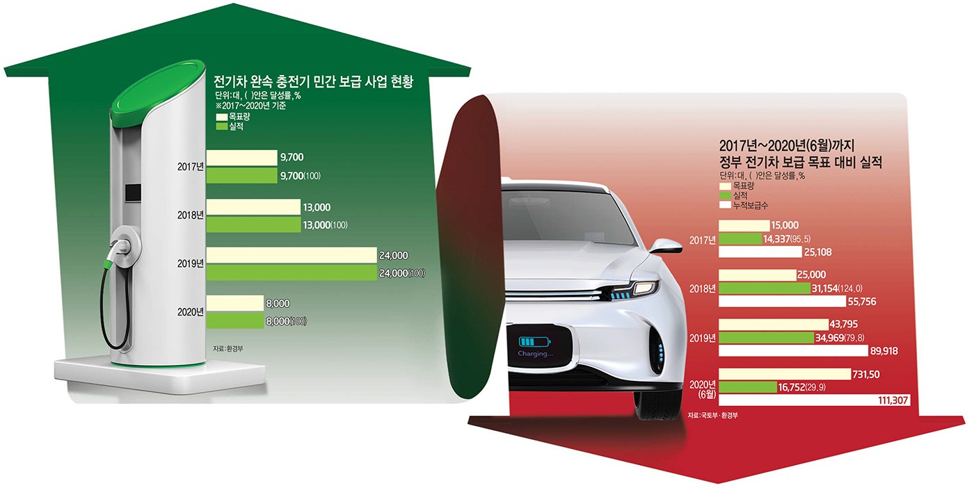 [이슈분석]전기차 보급은 매년 '미달', 충전기 보급은 매년 '완판'