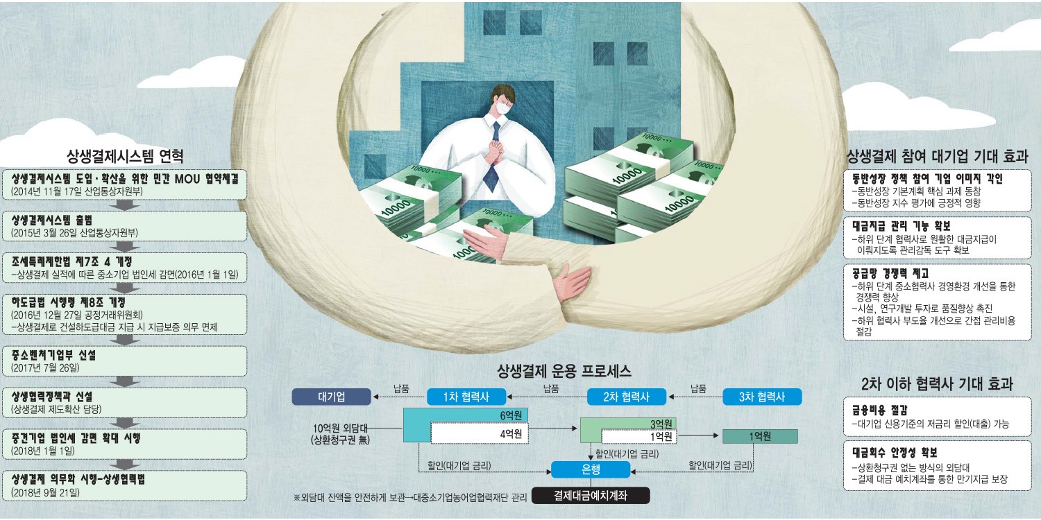 [이슈분석]'상생결제' 현금결제·외상매출채권 단점 보완...기업간 자금순환 '숨통'