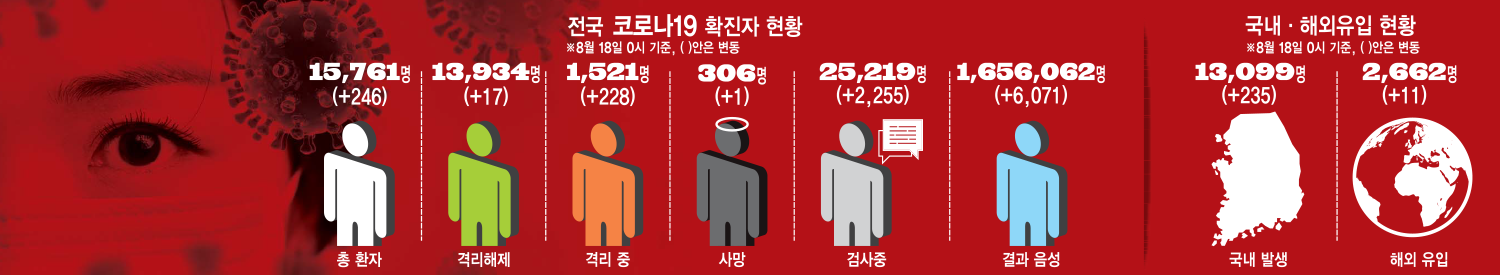 [이슈분석]코로나19 신규 확진 닷새간 1000명 육박…이번주 '전국 대유행' 분수령