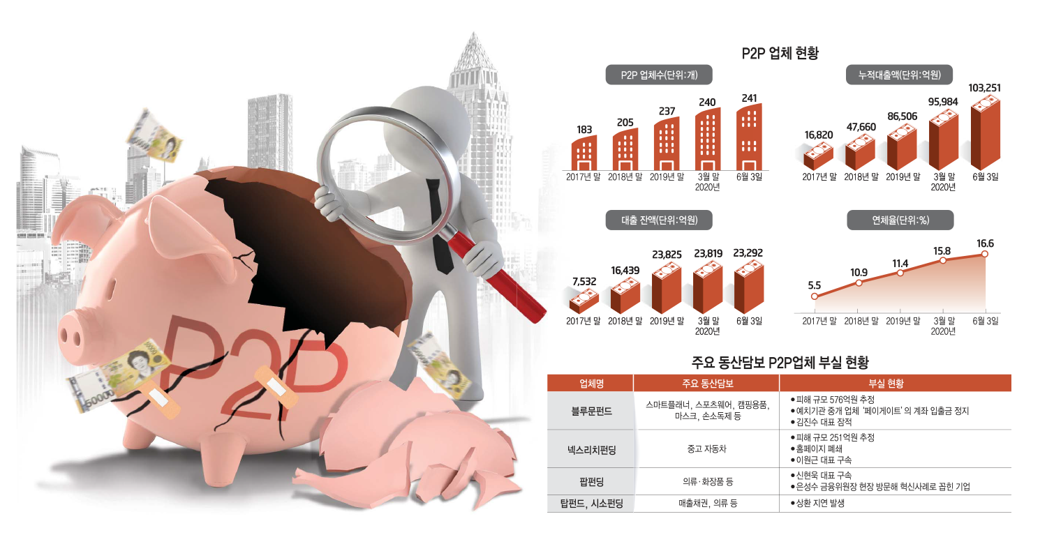 [이슈분석]'동산 담보' 가치산정·관리 파악 어려워...P2P금융 부실업체 주의보