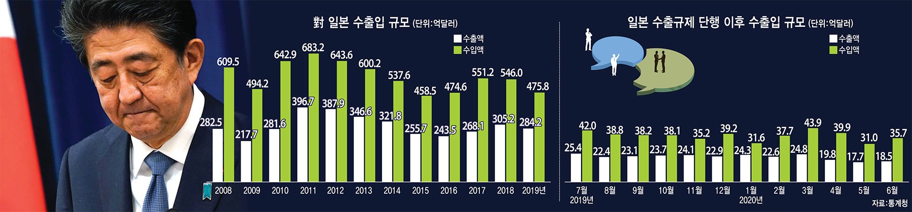 [이슈분석]아베 총리 사임…수출 규제 변화 '시기상조' vs 한일관계 새 분수령 '천재일우'