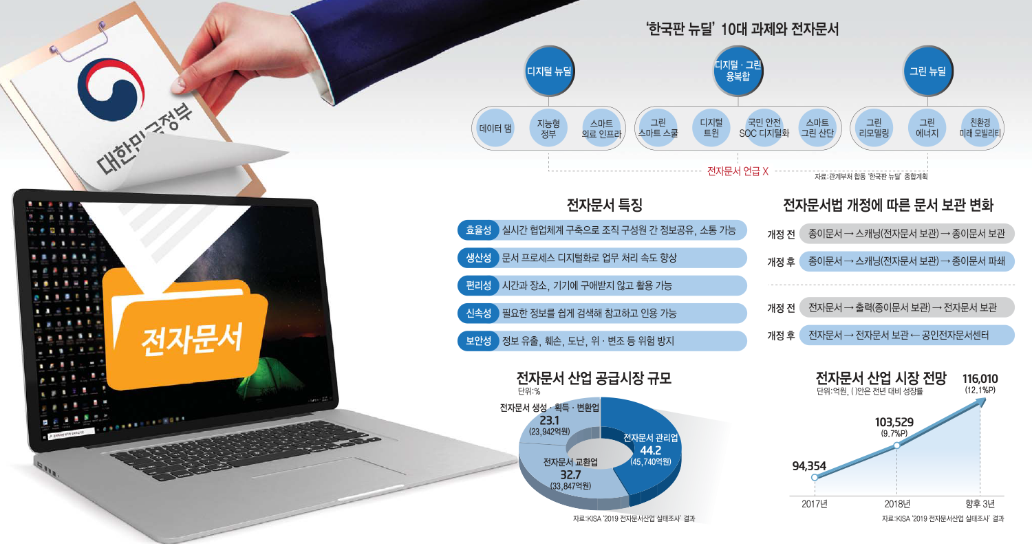 [이슈분석]본격 개화기 맞은 전자문서 시장…정부 밀착 지원 동반돼야