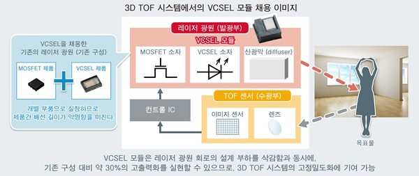 3D TOF 시스템에서의 VCSEL 모듈 채용 이미지