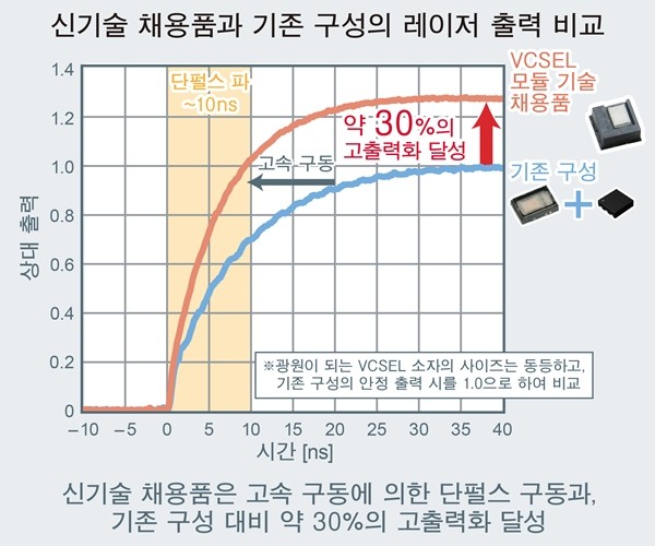 로옴의 신기술 채용품과 기존 구성의 레이저 출력 비교