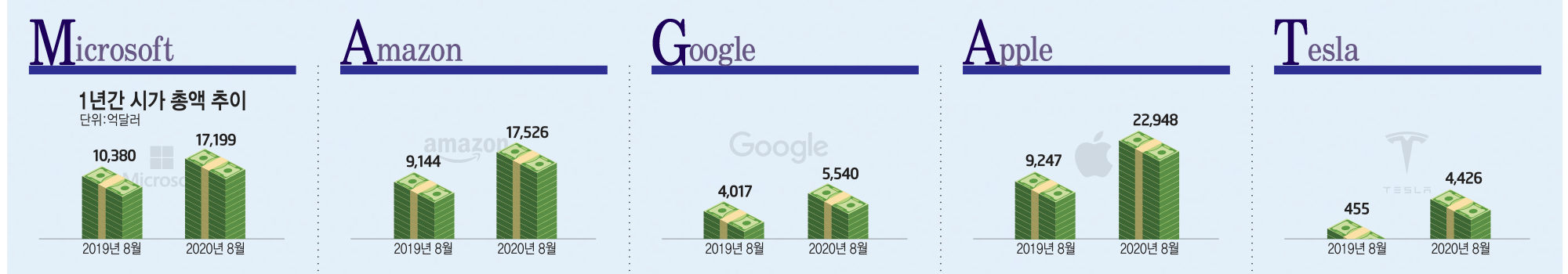 [이슈분석]왜 빅테크 'MAGAT'에 세계가 주목하는가