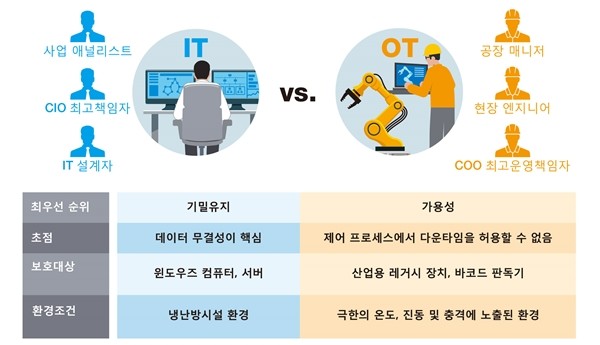 IT와 OT 네트워크 특징 비교