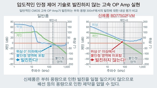 로옴, 2ch 고속 CMOS OP Amp 'BD77502FVM' 개발