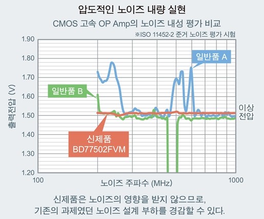 로옴, 2ch 고속 CMOS OP Amp 'BD77502FVM' 개발