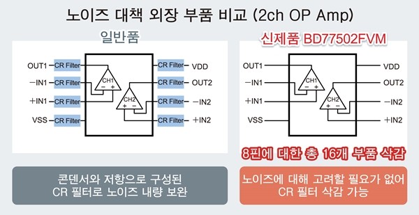 로옴, 2ch 고속 CMOS OP Amp 'BD77502FVM' 개발